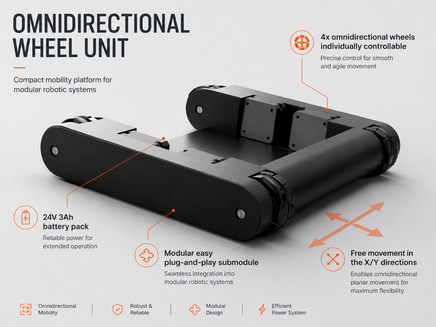Annotated standalone omnidirectional wheel unit preview with four independently controllable wheels, battery pack, plug-and-play submodule interface, and free movement in X and Y directions.