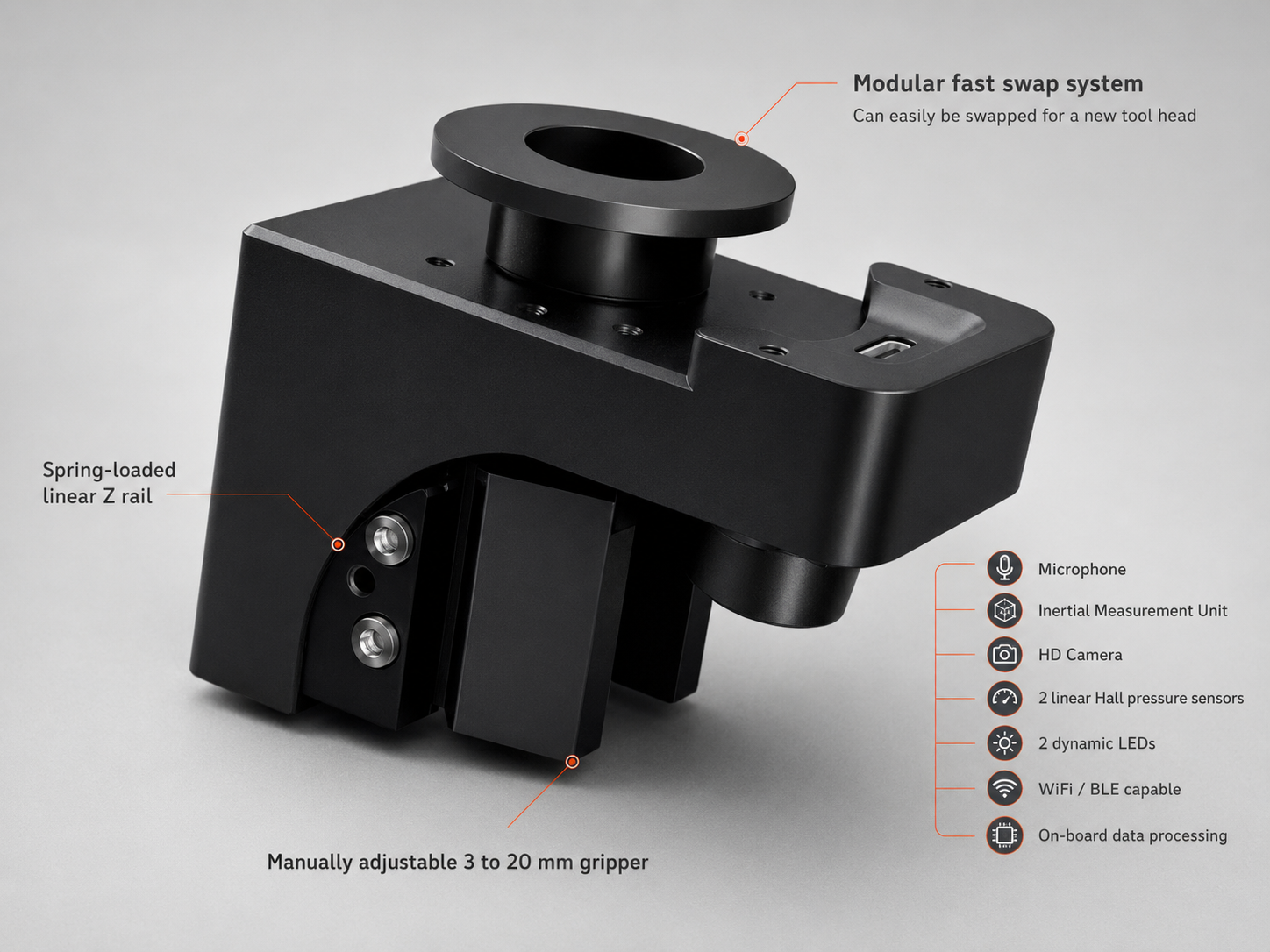 Annotated standard pen tool head with fast-swap mount, spring-loaded linear Z rail, adjustable gripper, microphone, IMU, camera, pressure sensors, LEDs, Wi-Fi and BLE, and onboard processing.